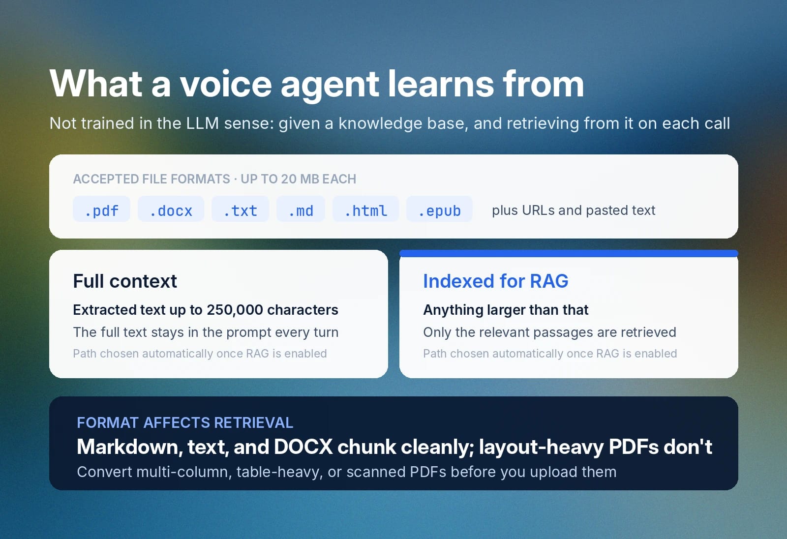 Voice agent knowledge base supports uploads, full context, RAG, and format-aware retrieval.
