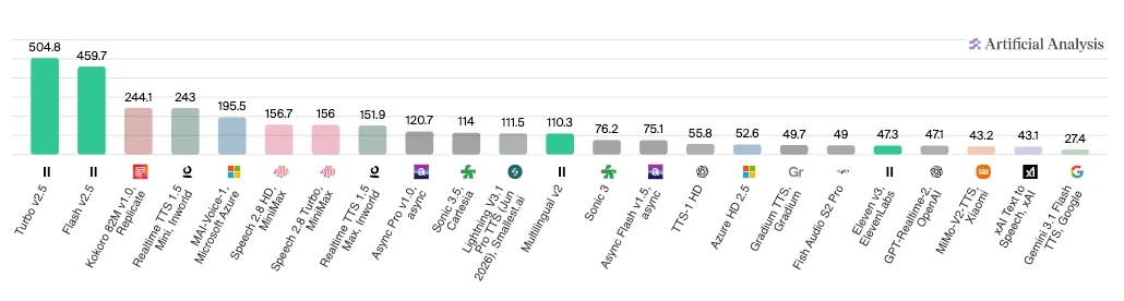 Comparativa de caracteres por segundo entre modelos de voz según Artificial Analysis