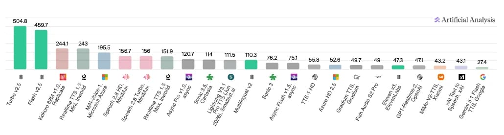 Bar chart comparing various AI models for characters per second; ElevenLabs Turbo v2.5 scores highest at 504.8.
