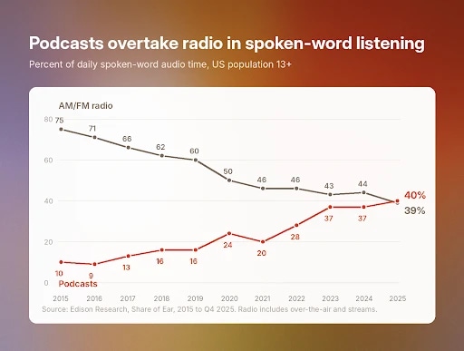 Podcasts surpassed AM/FM radio in U.S. spoken-word listening in 2025, 40% vs. 39%.
