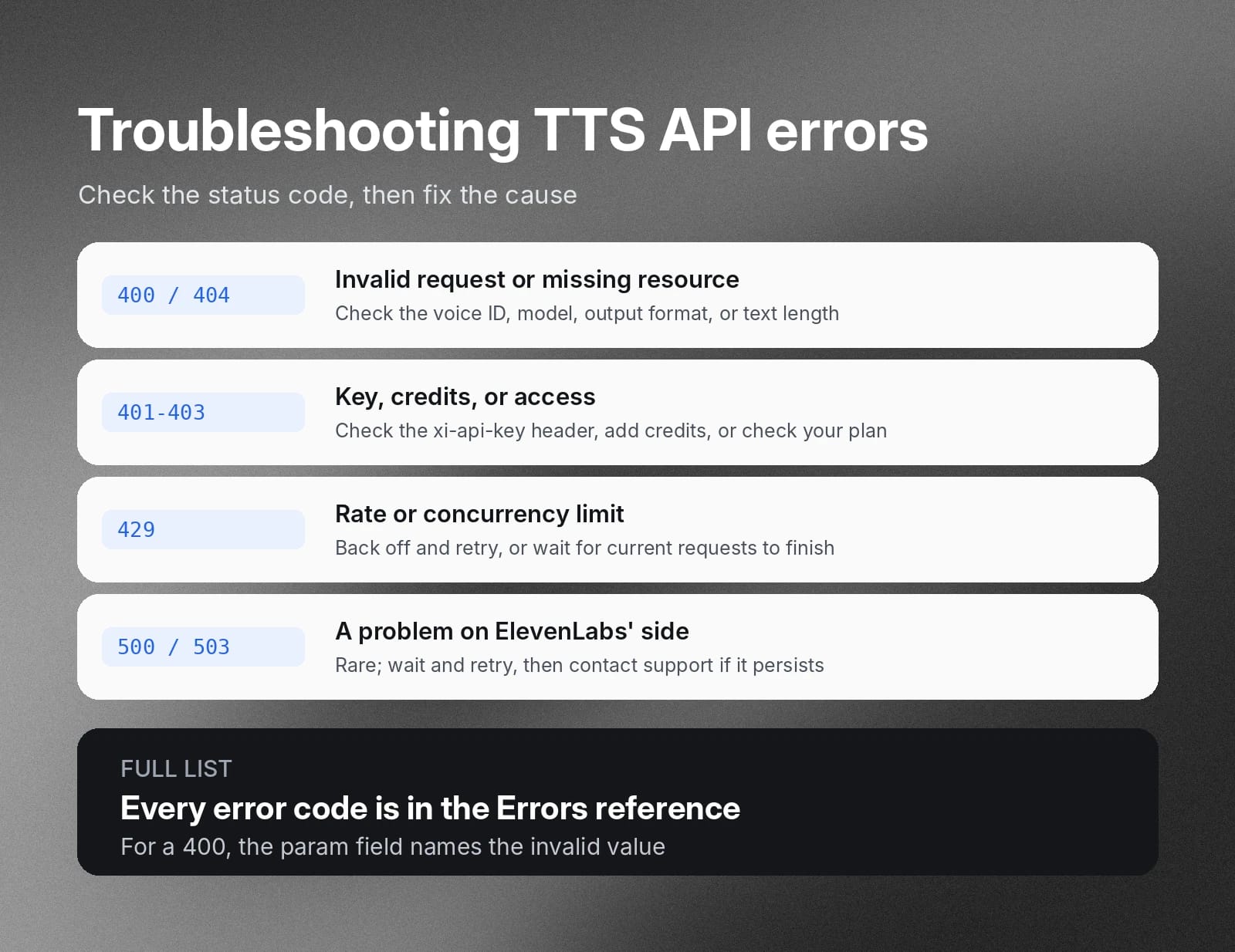 TTS API error guide maps status codes to causes and fixes.
