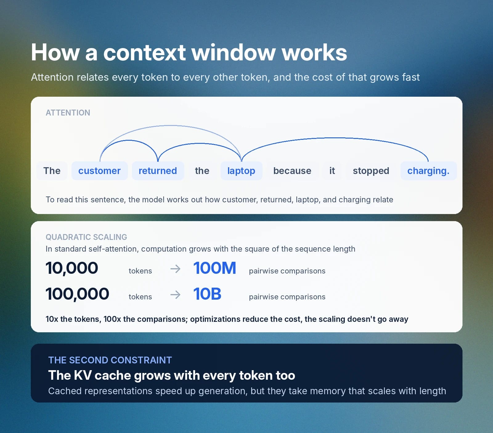 Context windows face quadratic attention costs, while KV-cache memory grows with sequence length.