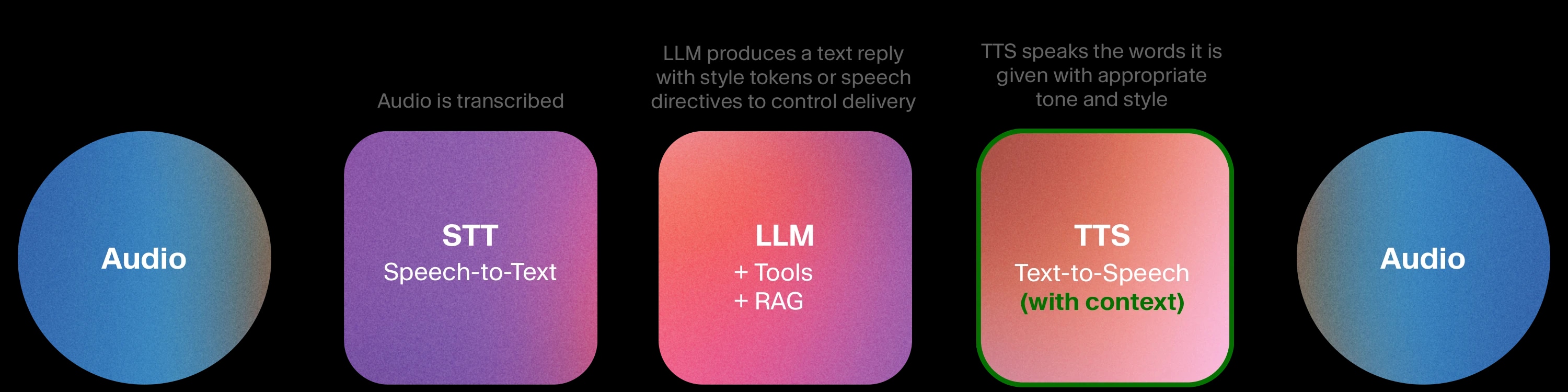 Advanced Cascaded Diagram