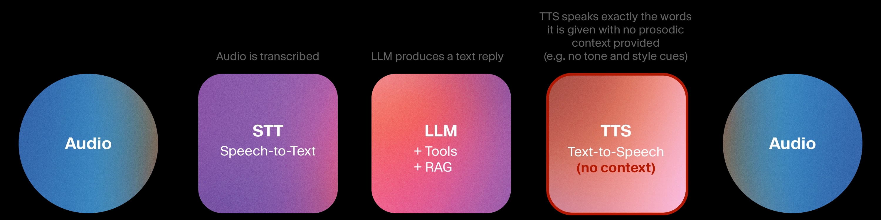 Basic Cascaded Diagram