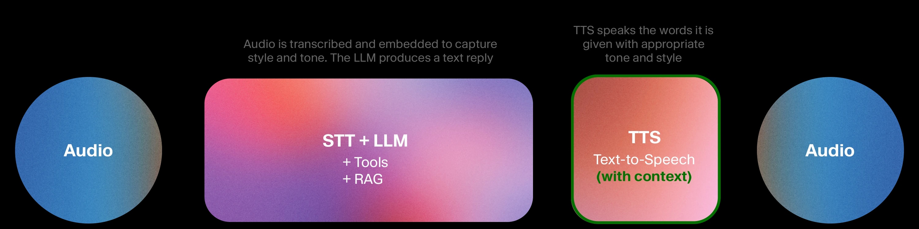 Hybrid Cascaded Diagram
