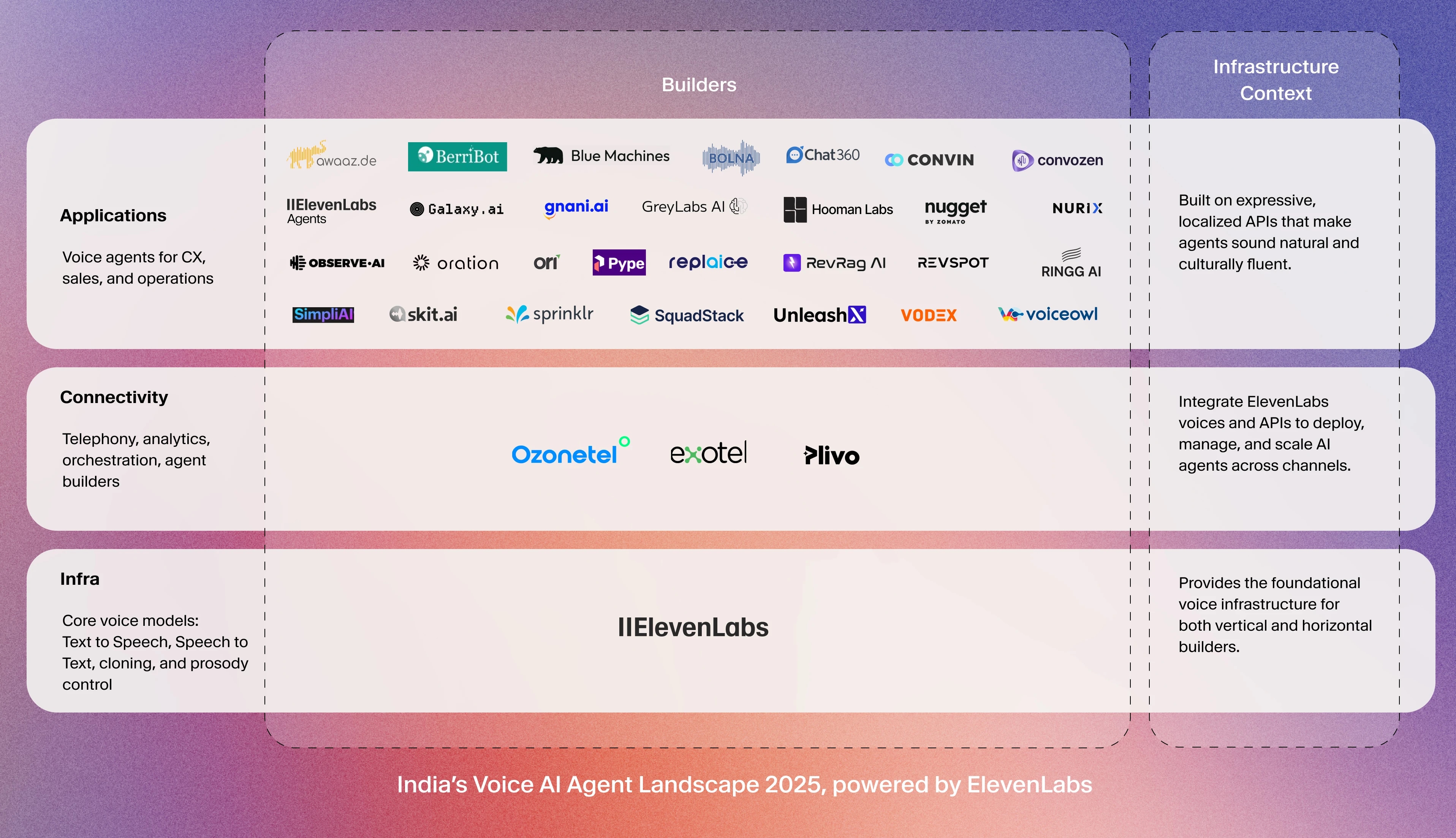 India’s Voice AI Agent Landscape 2025, powered by ElevenLabs