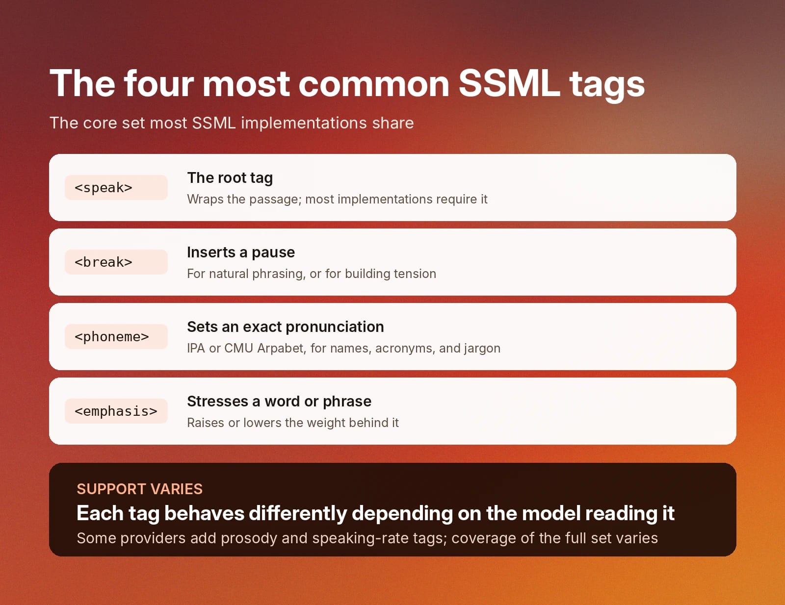 Overview of four common SSML tags: speak, break, phoneme, and emphasis; support varies.
