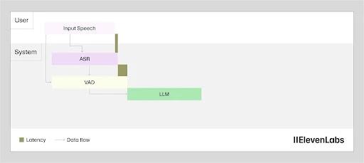 Turn taking diagram showing speech processing flow from Input Speech to LLM with latency and data flow paths.