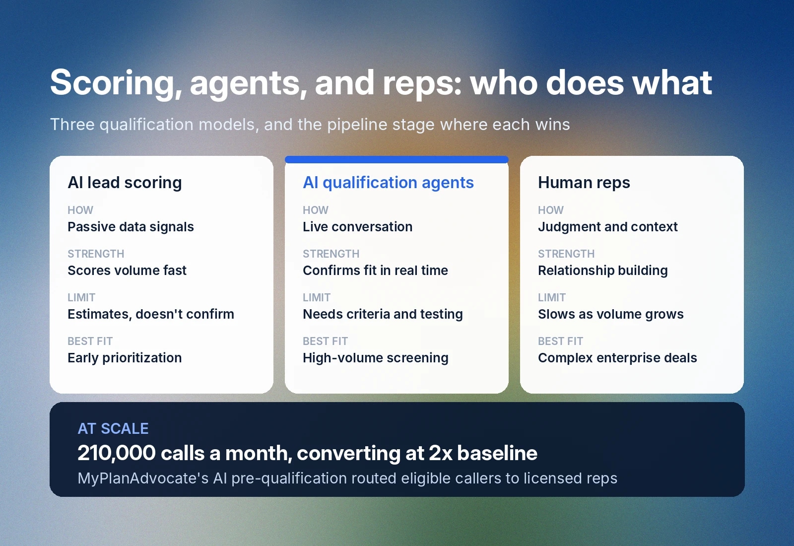 Comparison of AI lead scoring, AI lead qualification agents, and human reps in qualification models.