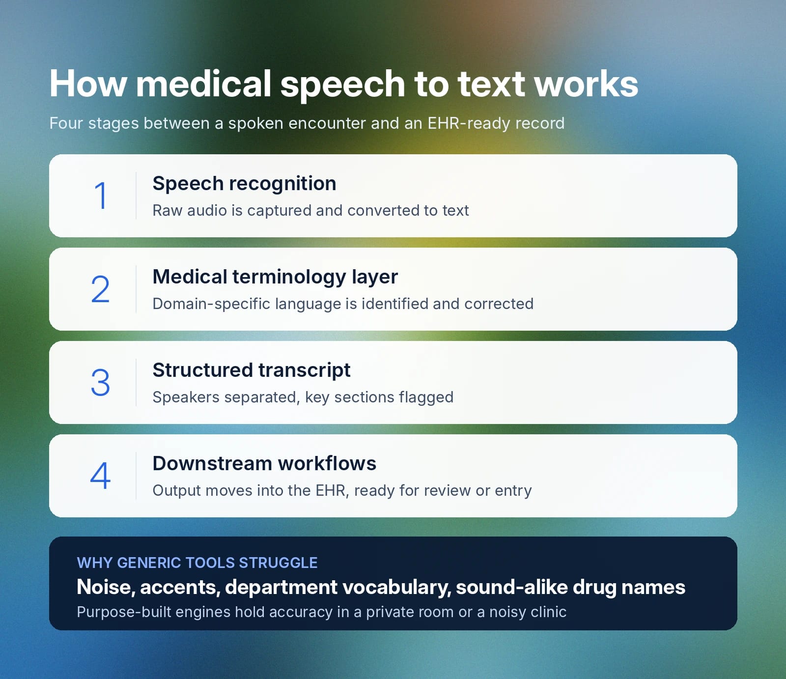 Four stages of medical speech-to-text: recognition, terminology, structure, and EHR workflows.