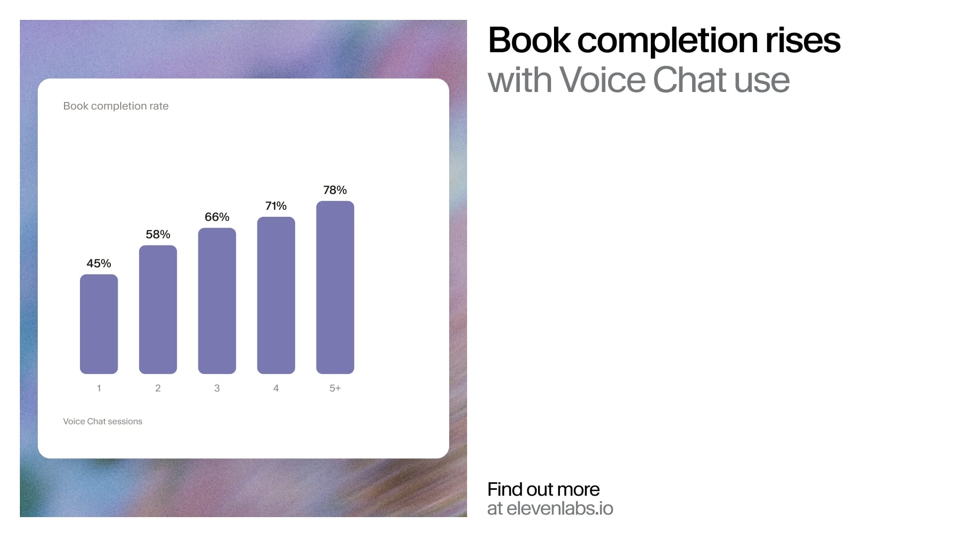 Book completion rate increases with more Voice Chat use sessions.
