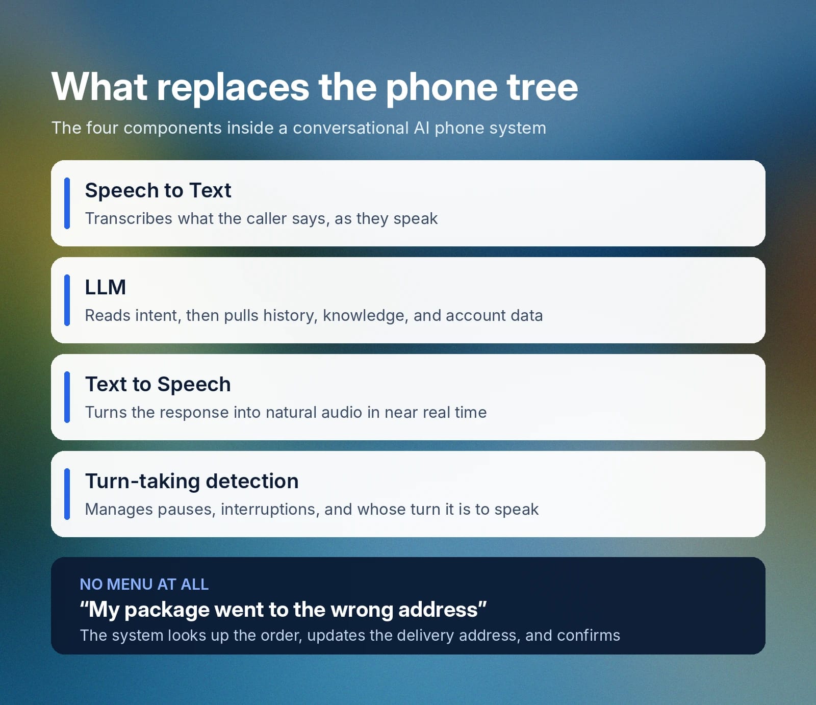 Phone tree replaced by speech-to-text, an LLM, text-to-speech, and turn-taking.