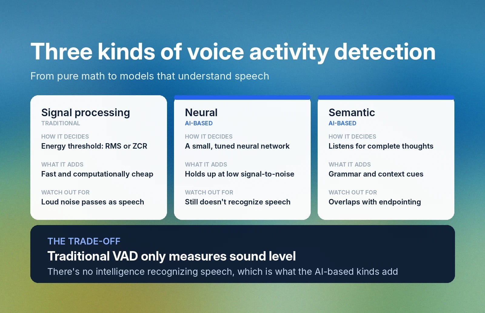 Comparison of three voice activity detection methods and their trade-offs.