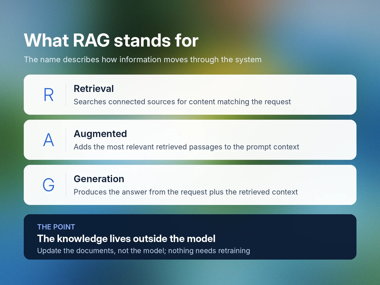 RAG retrieves relevant sources, augments prompts with context, and generates answers.