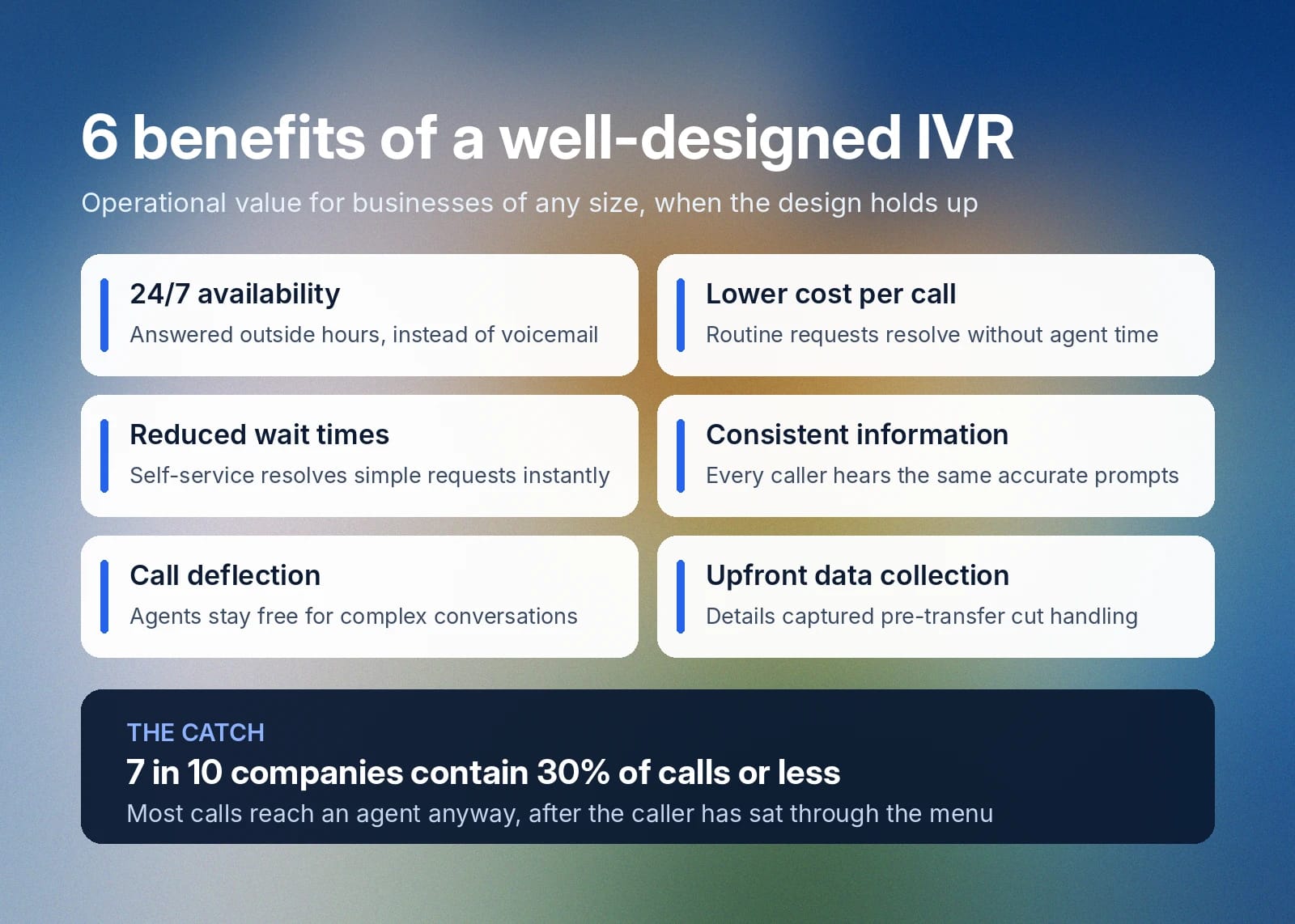 Six IVR benefits; 7 in 10 companies contain 30% of calls or fewer.