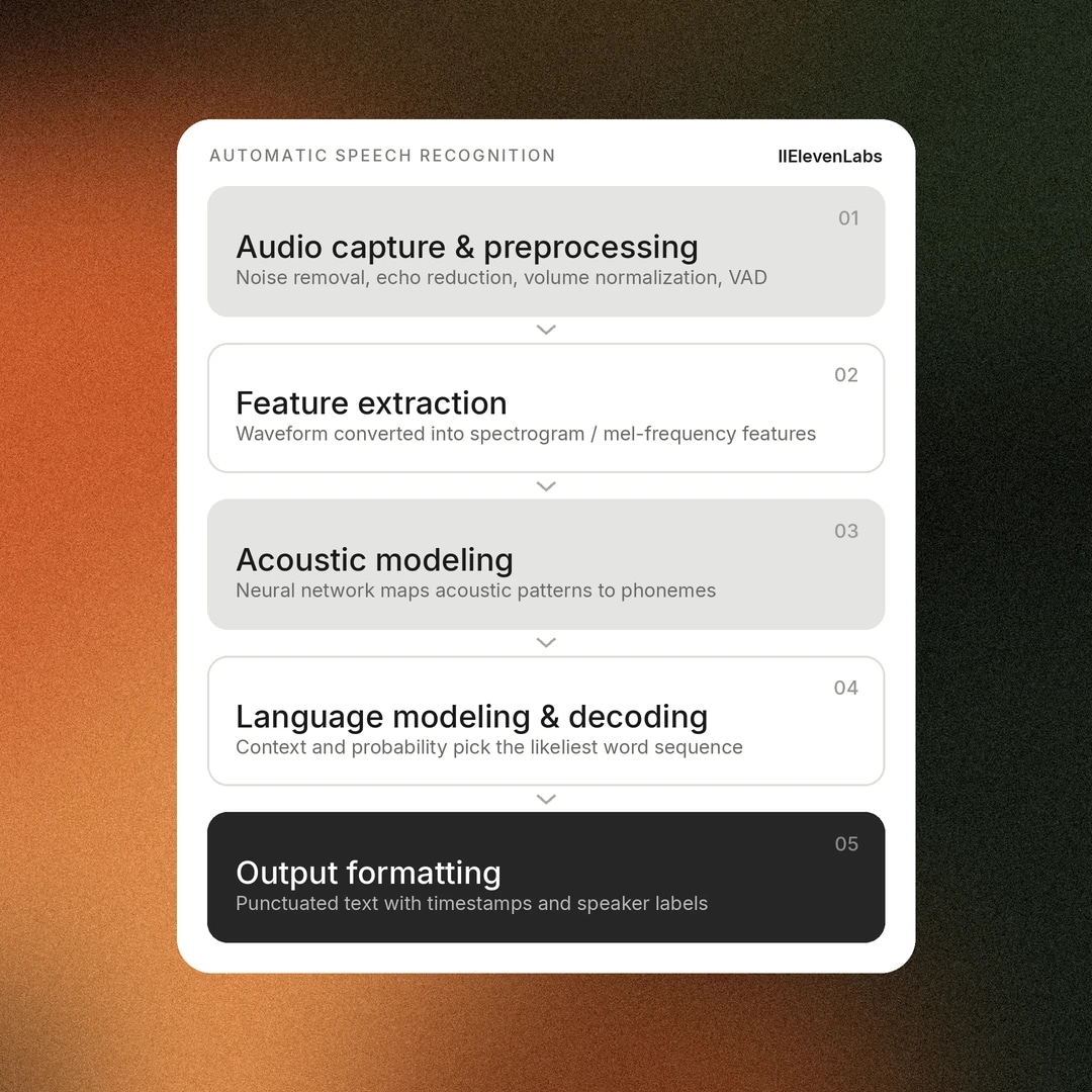 Flowchart of the automatic speech recognition process by ElevenLabs to explain what it ASR
