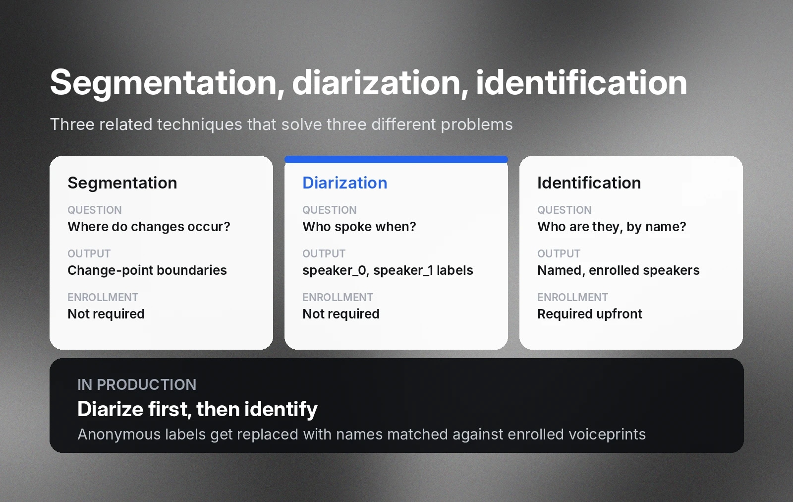 Comparison of segmentation, speaker diarization, and identification; diarize first, then identify.