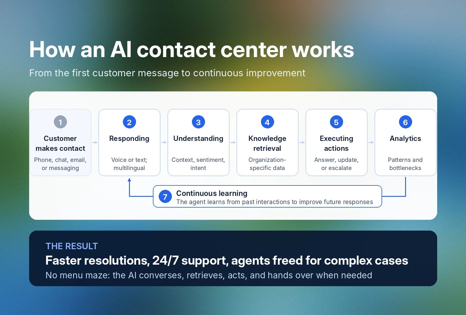 AI contact center workflow: contact, respond, understand, retrieve, act, analyze, and learn.