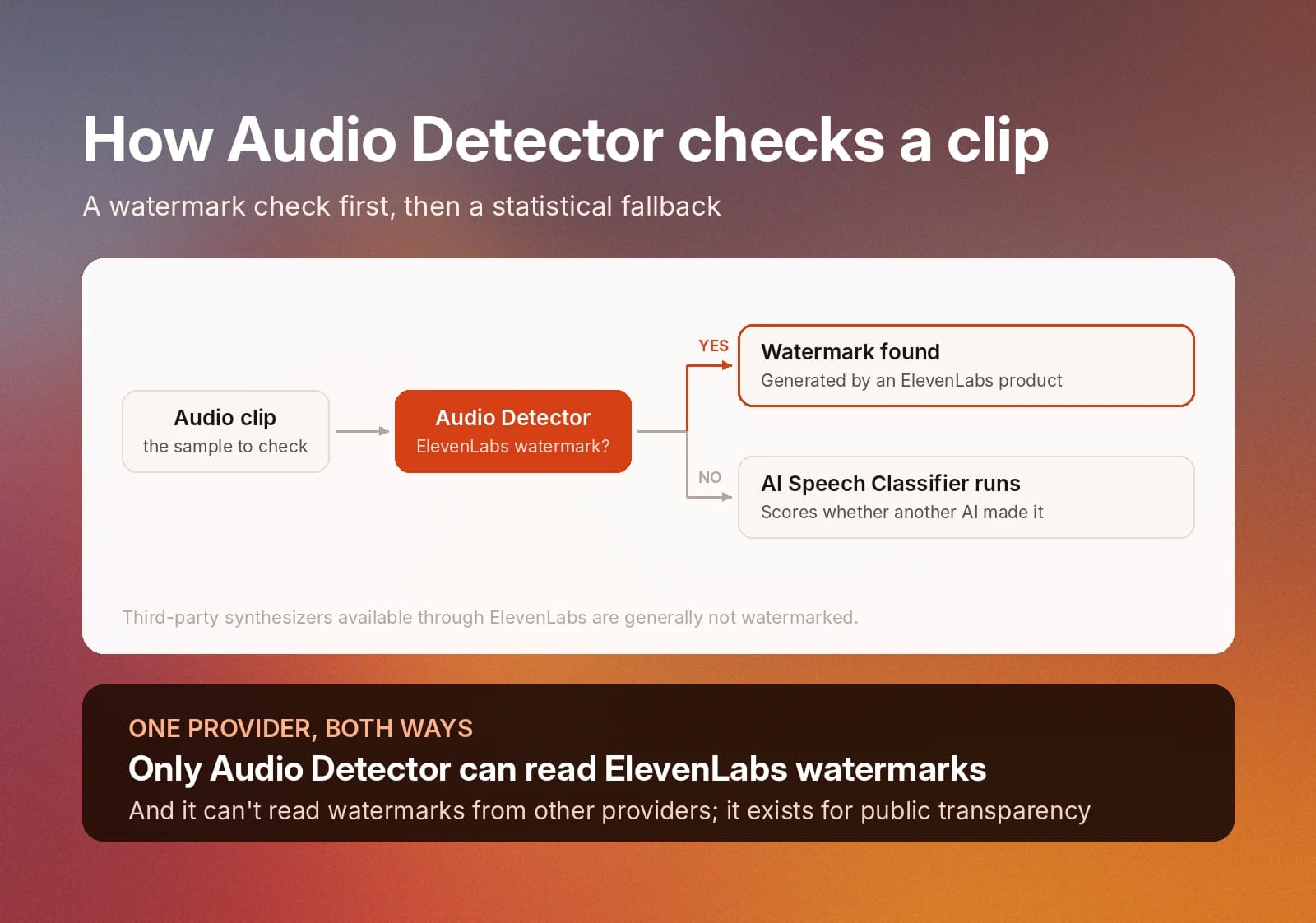 Audio Detector checks for an ElevenLabs watermark, then runs an AI speech classifier if absent.