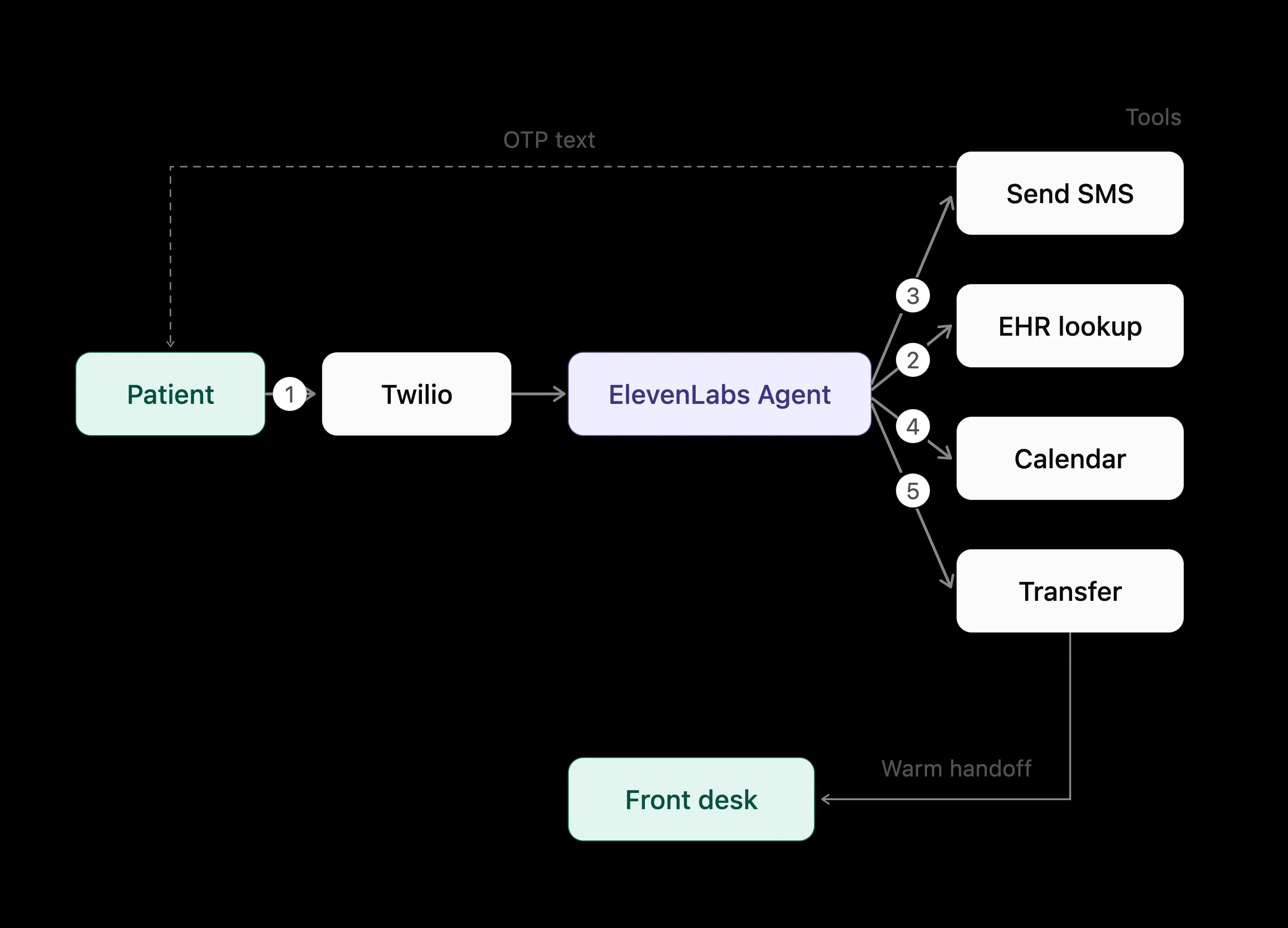 Patient sends OTP via Twilio to an ElevenLabs Agent, which uses tools or transfers to front desk.
