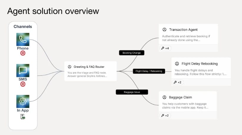 Agent workflow routes phone, SMS, and app inquiries to FAQ, booking, flight, or baggage agents.
