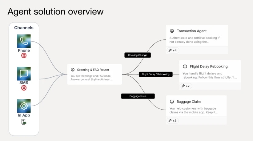 Agent workflow routes phone, SMS, and app inquiries to FAQ, booking, flight, or baggage agents.