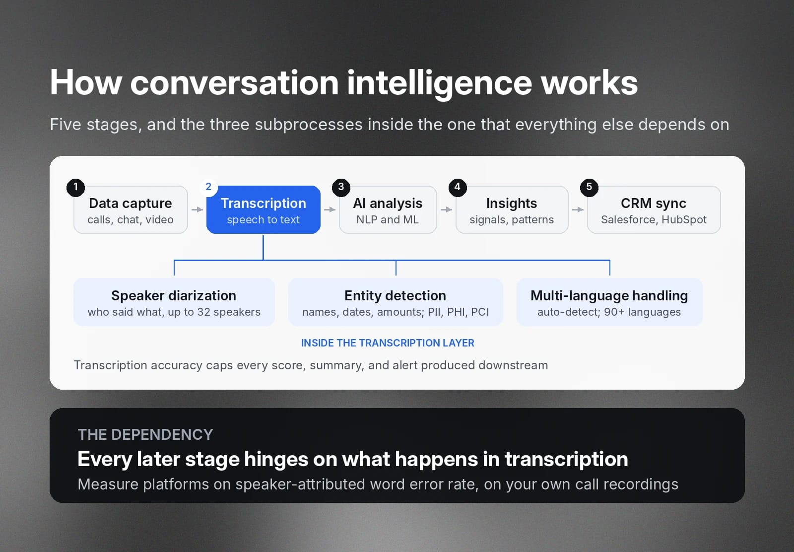 Conversation intelligence workflow: transcription powers analysis, insights, and CRM sync.