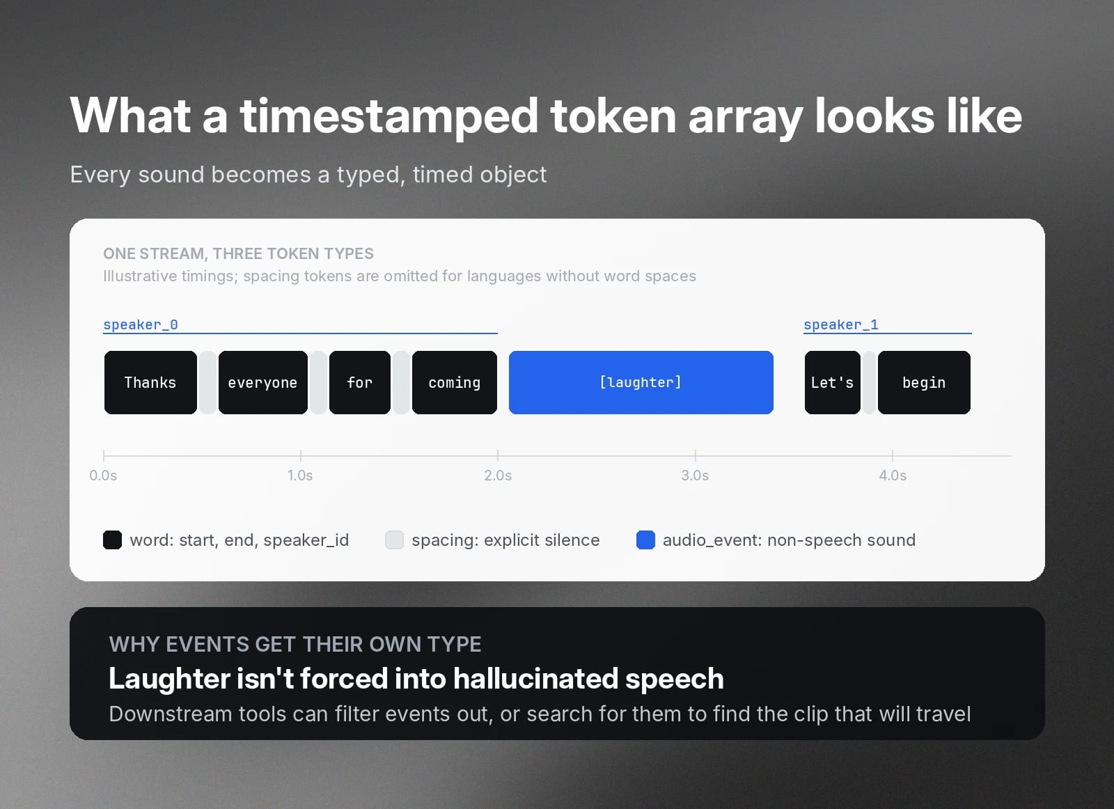 Timestamped token array separates speech, silence, and laughter across two speakers.