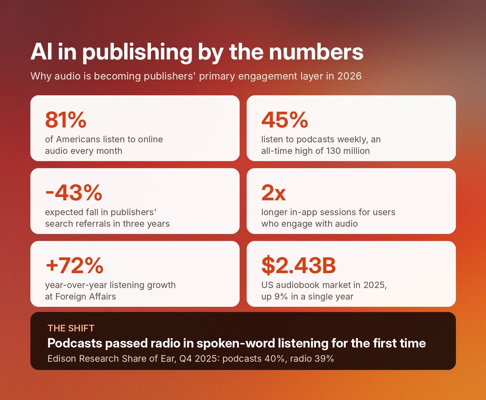 Infographic shows audio's growing role in publishing as podcast use and engagement rise. AI in publishing and AI in audio