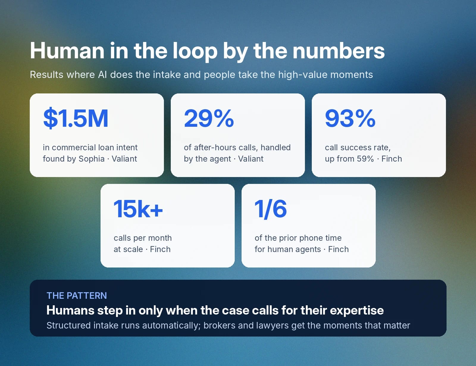 What is Human in the Loop (HITL) by the numbers. AI handles intake while humans focus on expertise: $1.5M intent, 93% success, 15k+ calls.