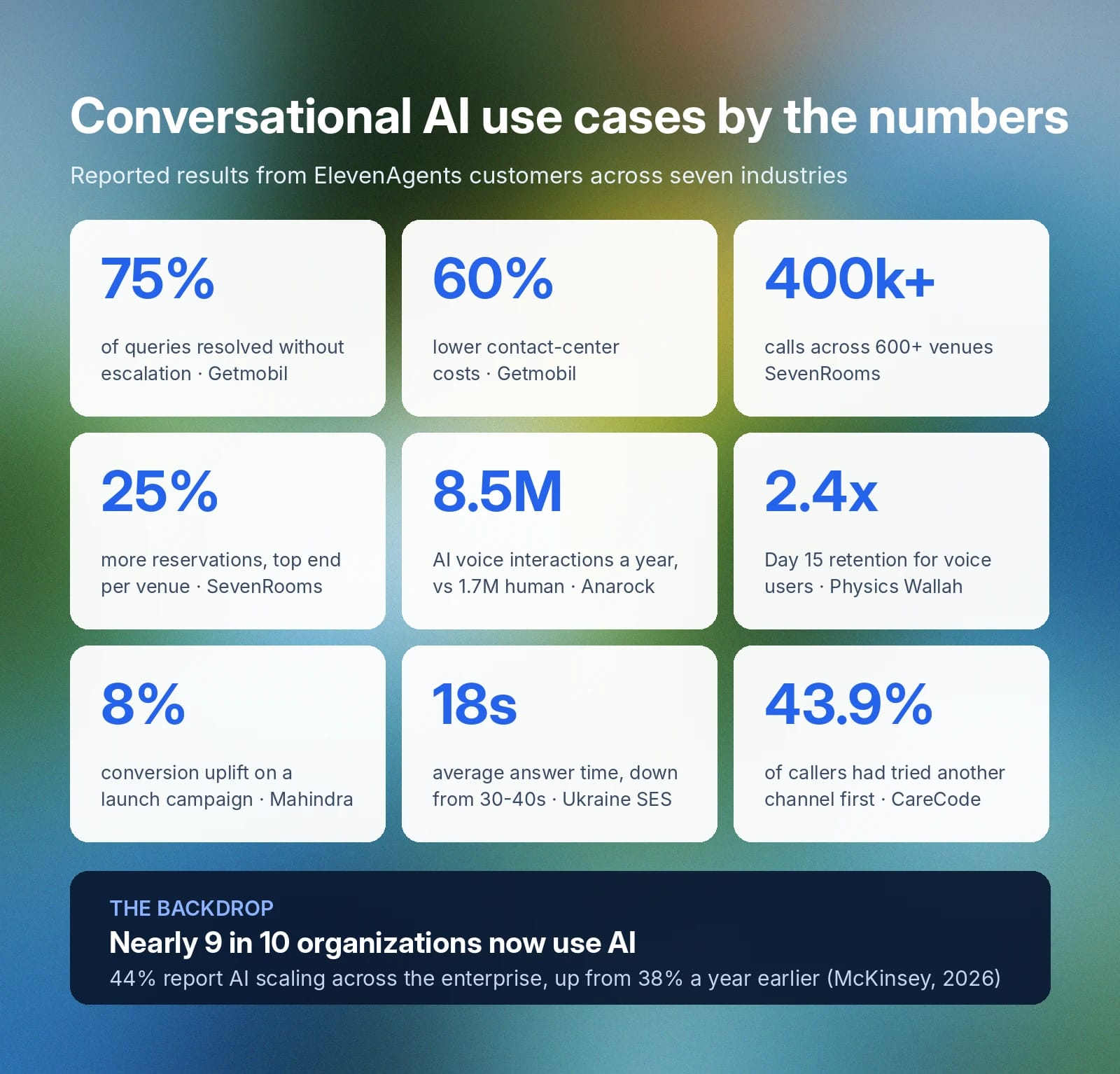 Conversational AI use cases show gains in resolution, cost savings, volume, and retention.