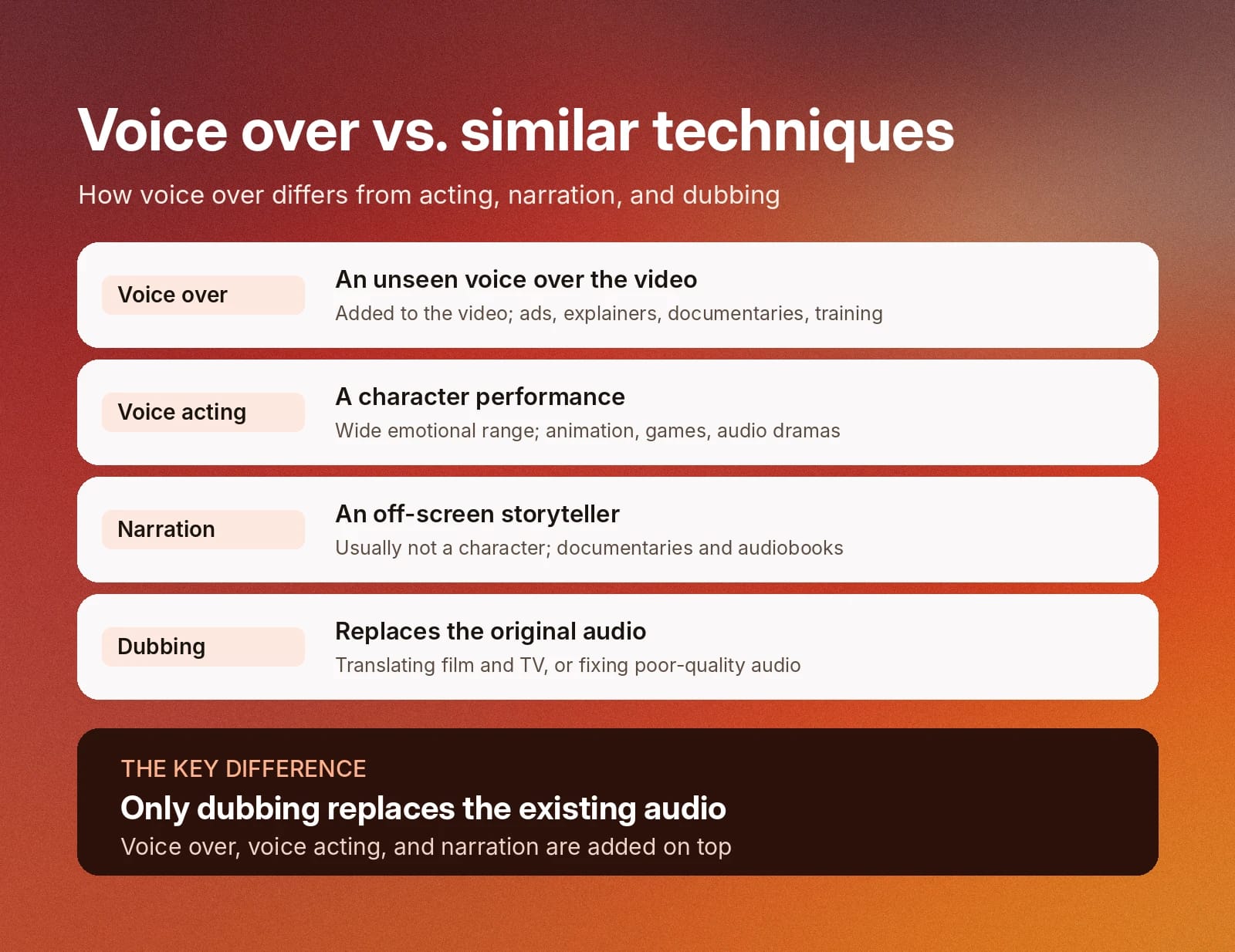 Comparison of voice over, voice acting, narration, and dubbing; only dubbing replaces audio.