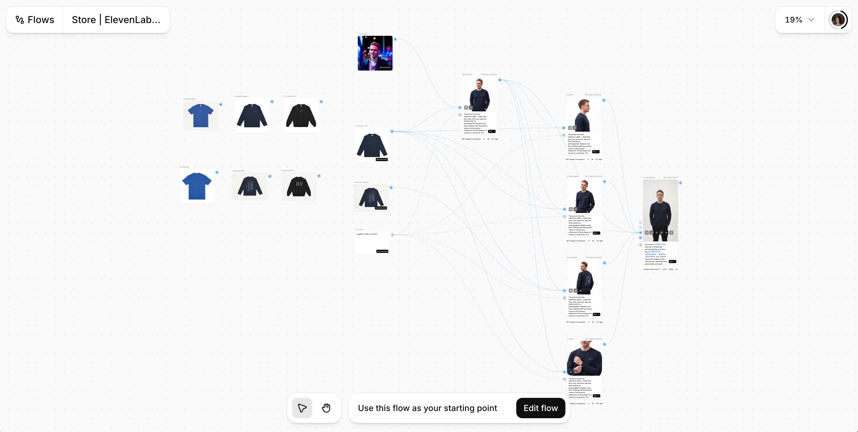 Flow editor showing clothing product images connected to AI-generated model photos.