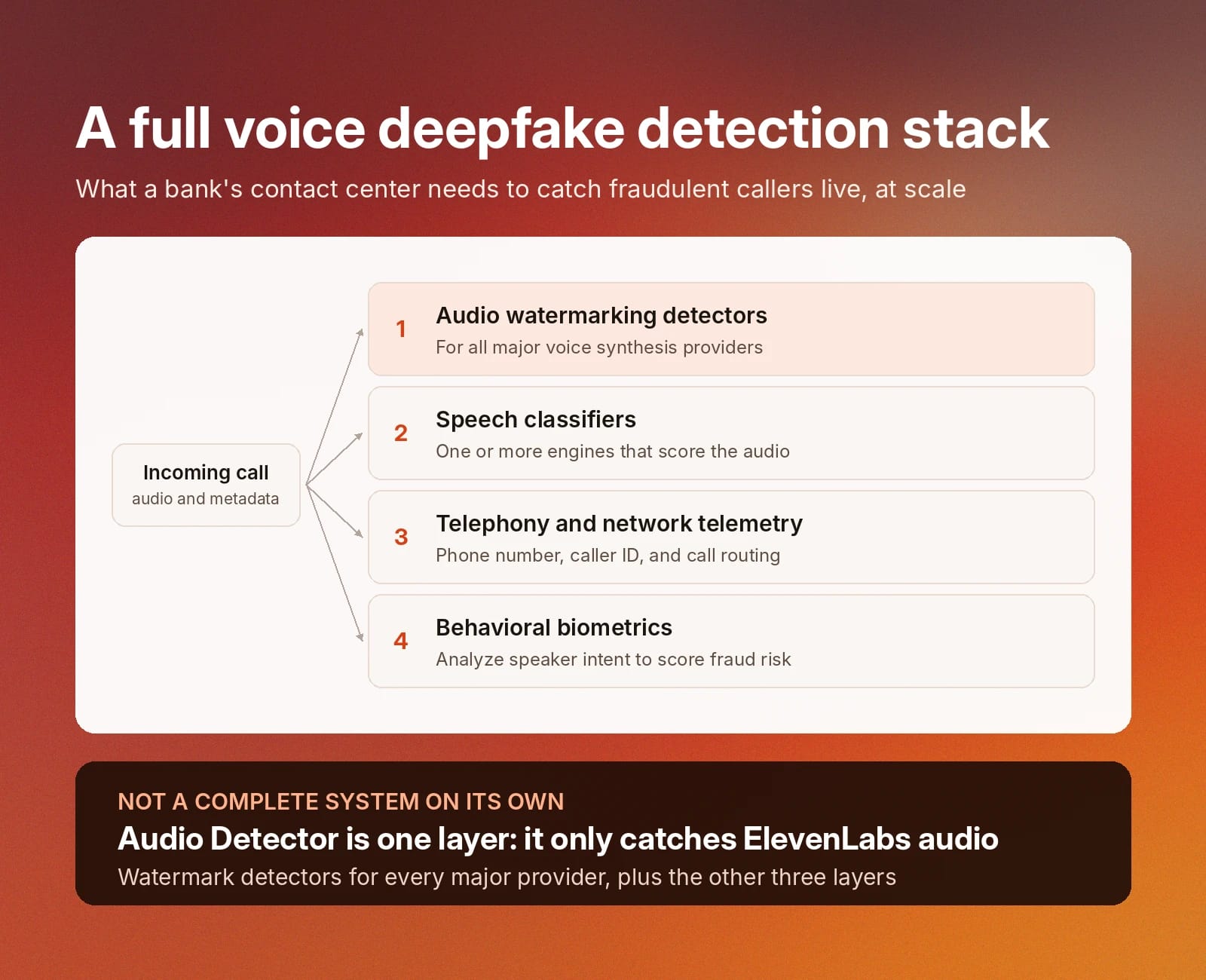 Bank call centers need four deepfake detection layers; audio watermarking alone is insufficient.