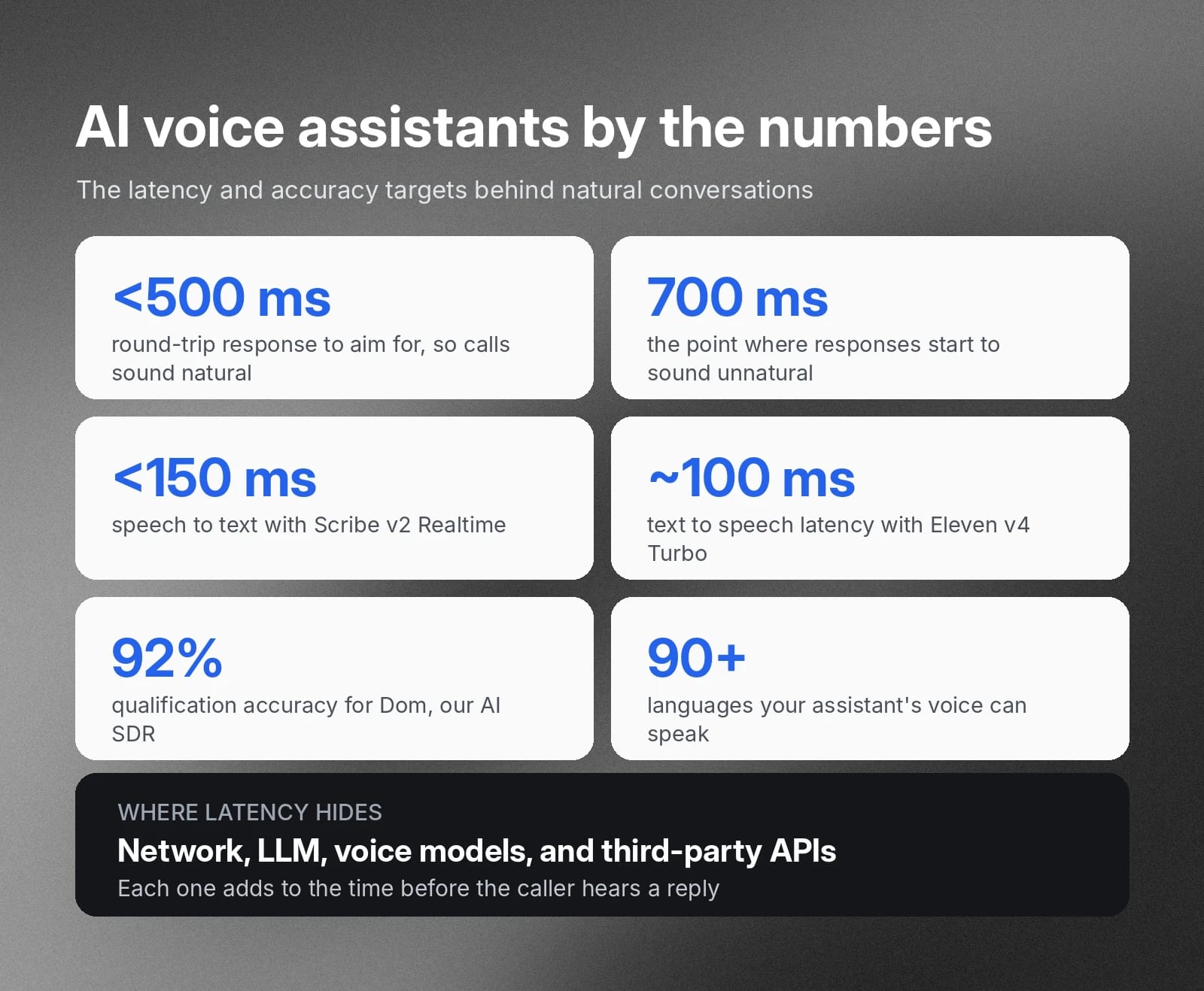 AI voice assistant benchmarks: <500 ms response target, 92% accuracy, and 90+ languages.
