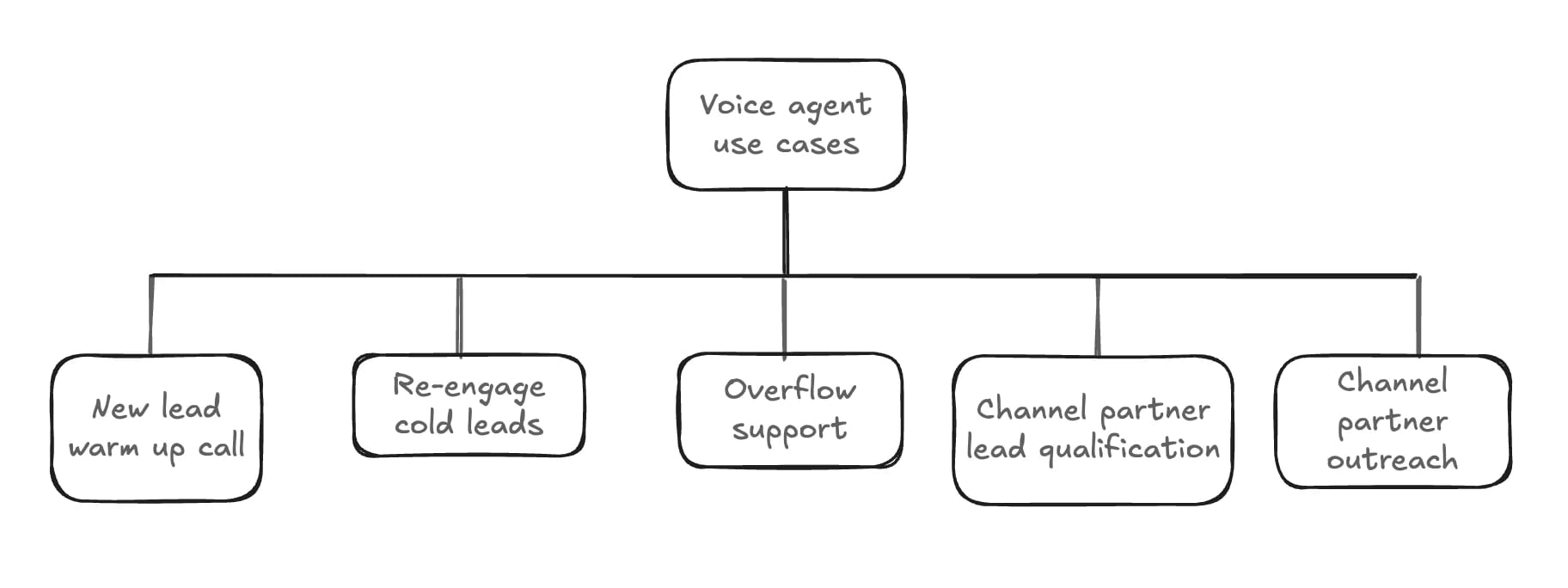 Diagram showing voice agent use cases: new lead warm-up, re-engage cold leads, overflow support, channel partner lead qualification, and outreach.