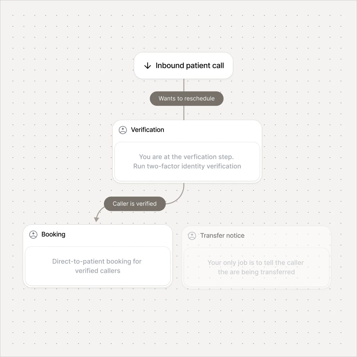 Rescheduling call flow: verify the caller, then book directly or transfer the call.