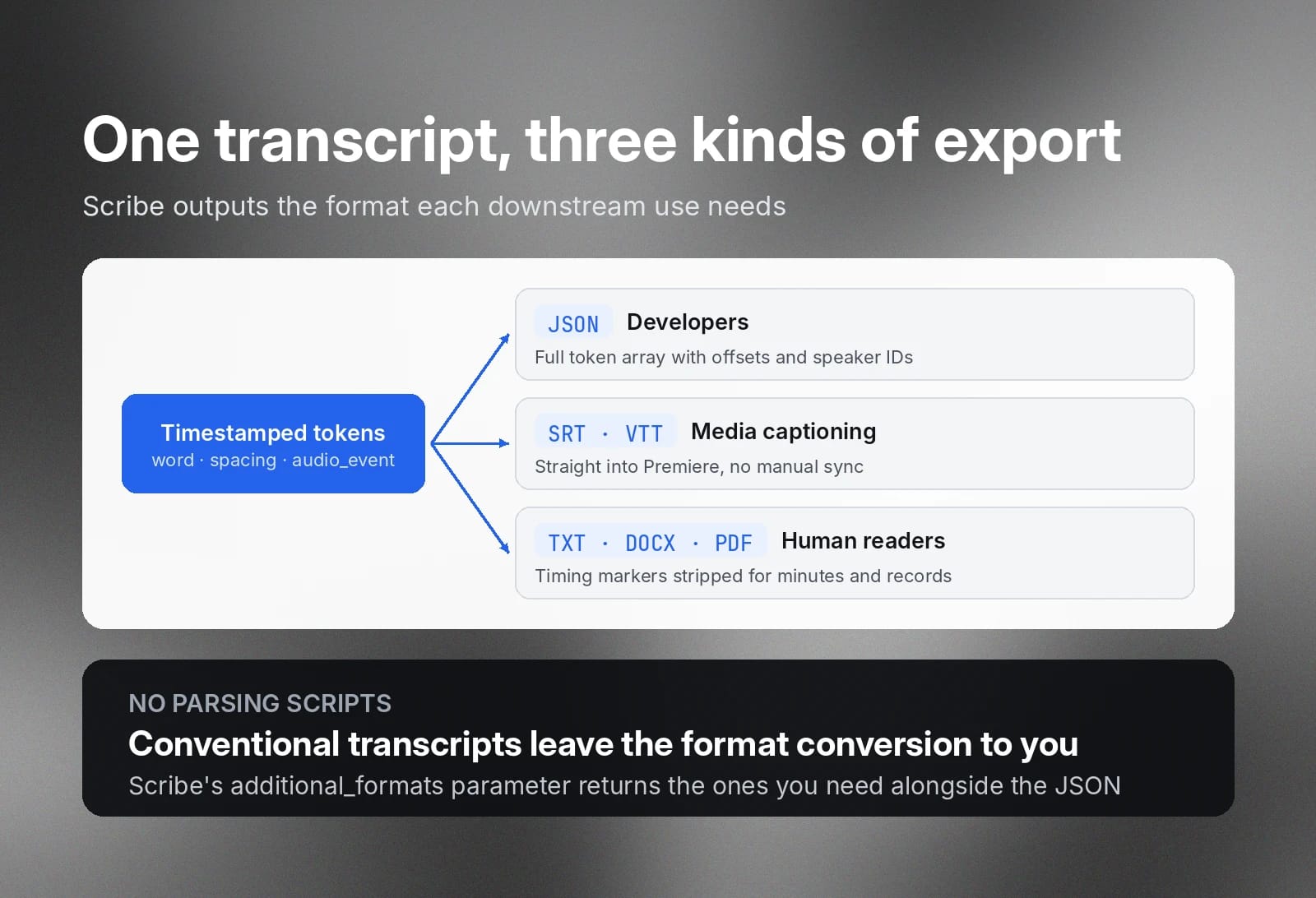 Scribe exports one transcript as JSON, SRT/VTT, or TXT/DOCX/PDF for different uses.