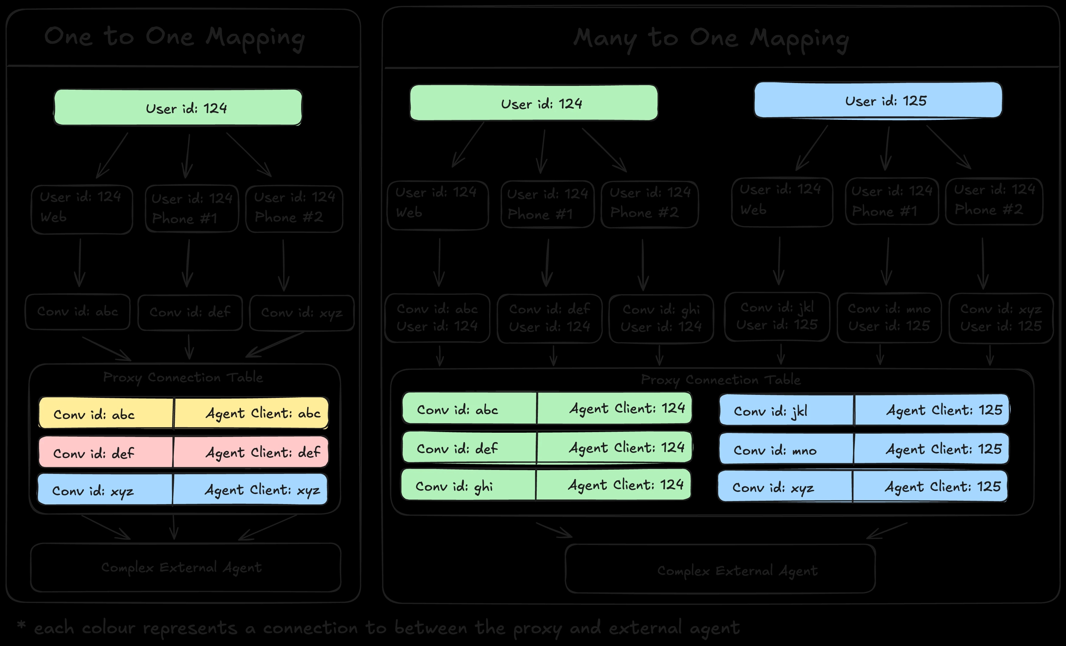 Comparison of mapping ids for one to one versus one to many cases. In the case of one to many, there is a hierarchy grouping multiple conversations ids together.