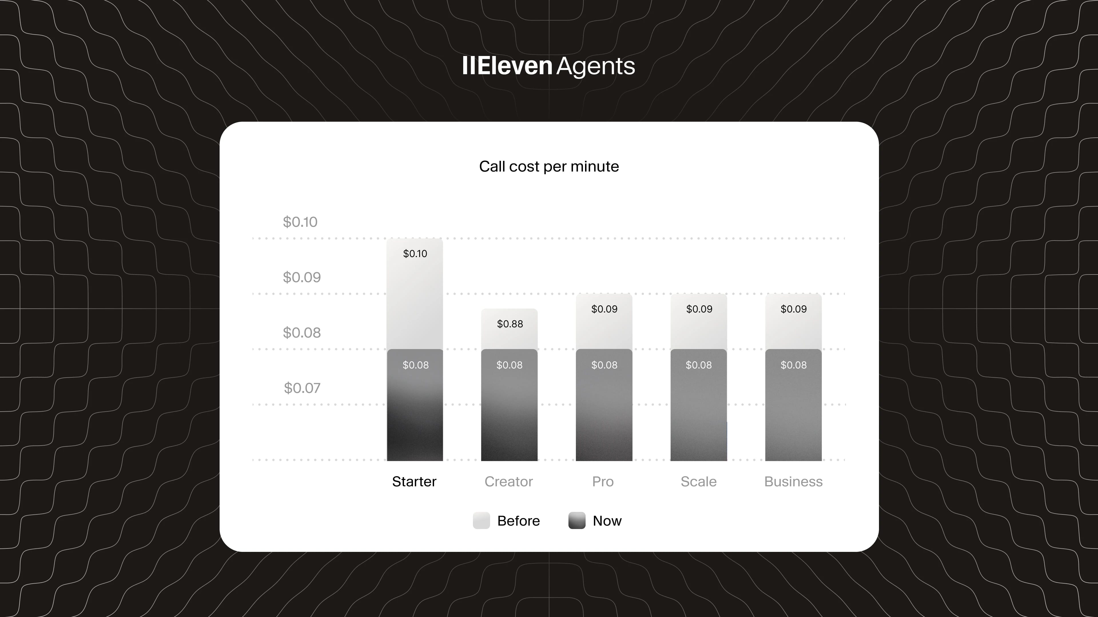 ElevenAgent pricing graph, reduced to $0.08 per minute per call across all plans