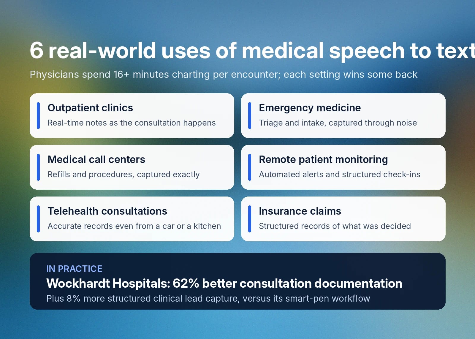 Six medical speech-to-text uses; Workhardt Hospitals reports 62% better documentation.