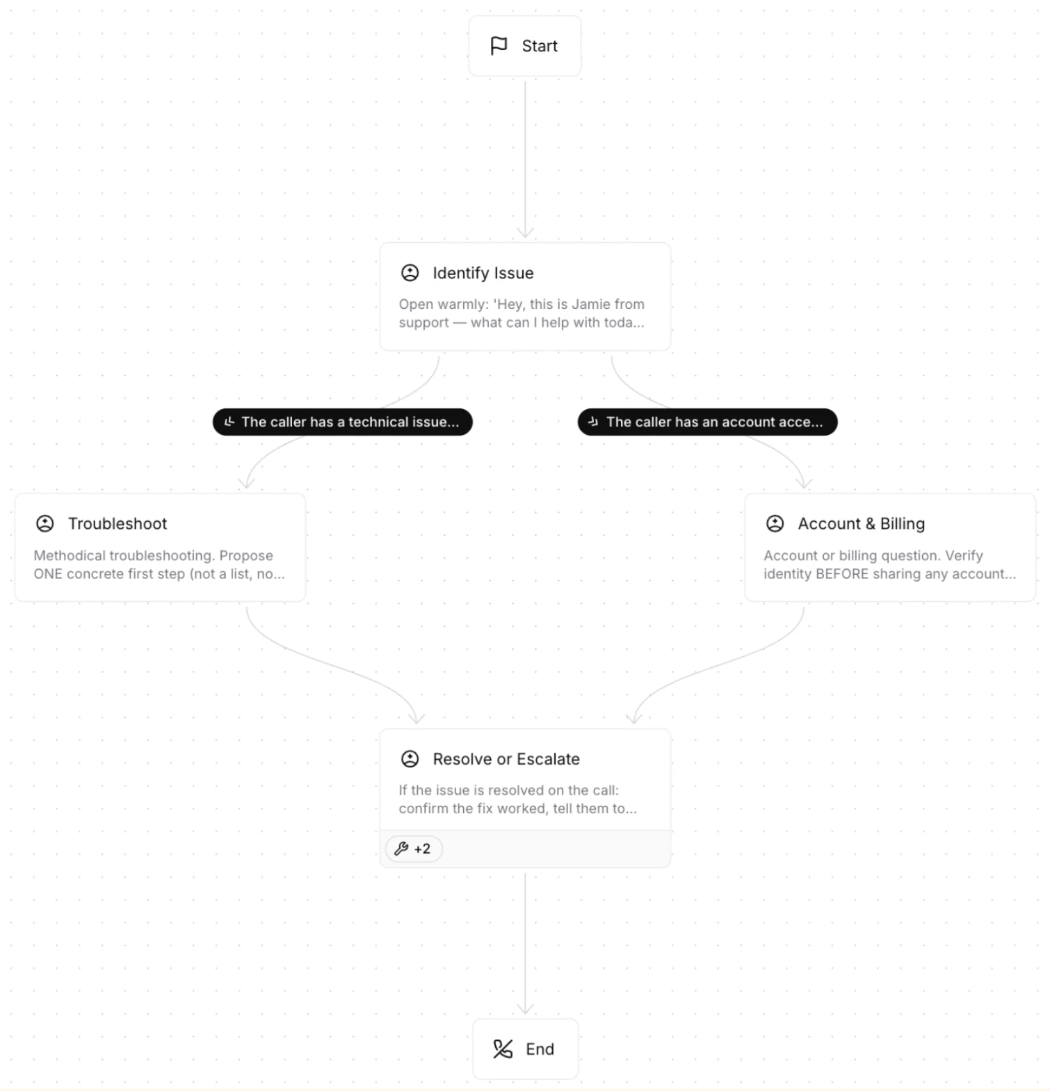 Agent workflow visual builder of Customer support call flow diagram detailing issue identification, troubleshooting, and resolution steps.