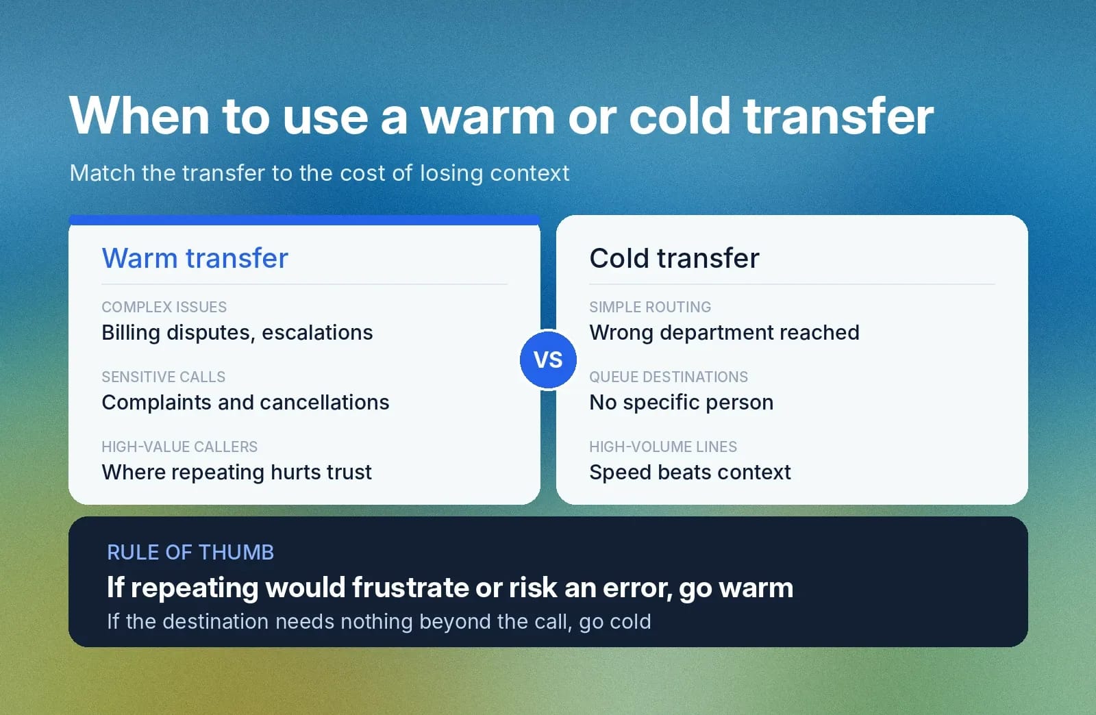 Use warm transfers when context matters; cold transfers for simple, high-volume routing.