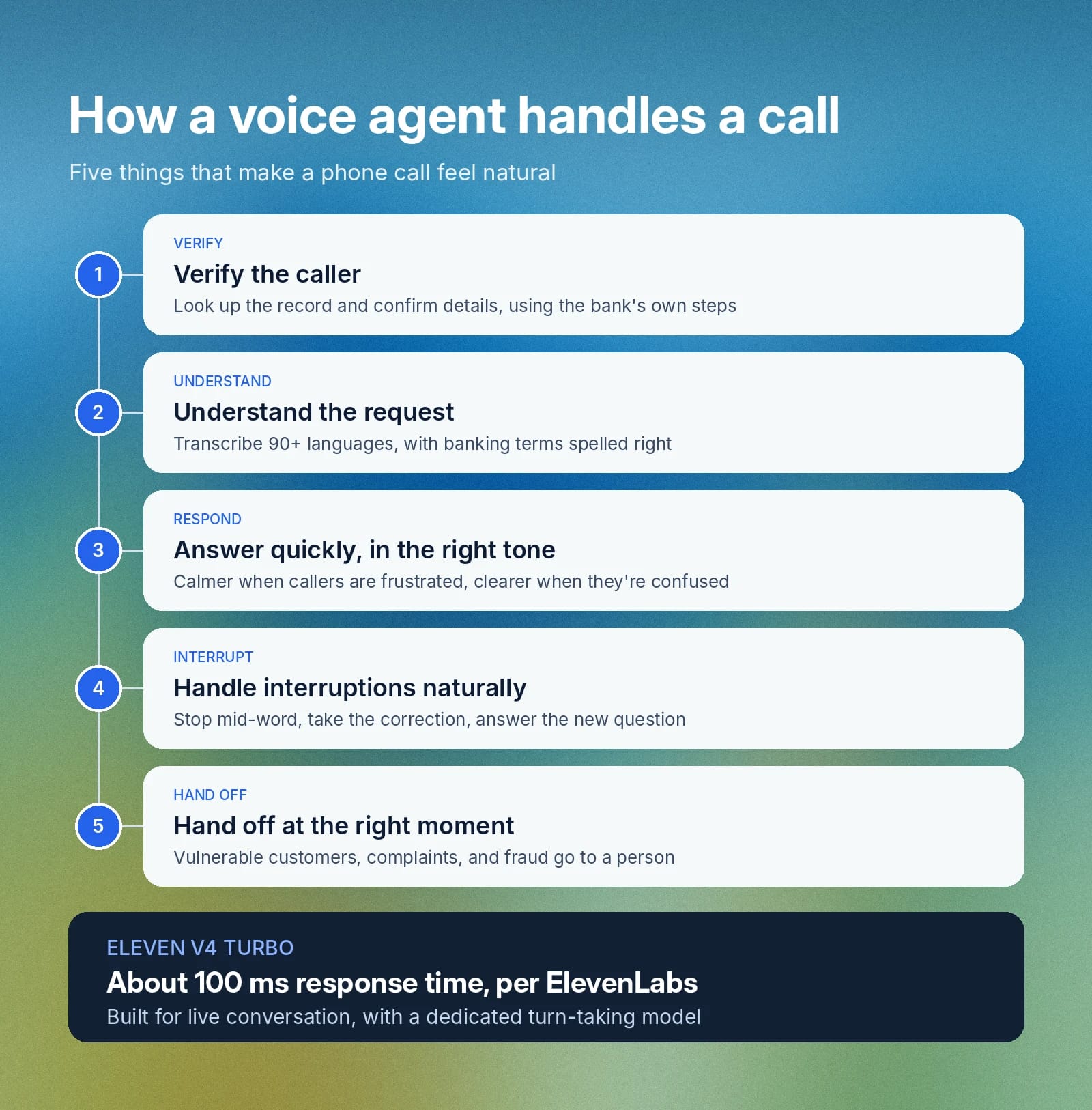 Infographic: five voice-agent call steps—verify, understand, respond, interrupt, and hand off.