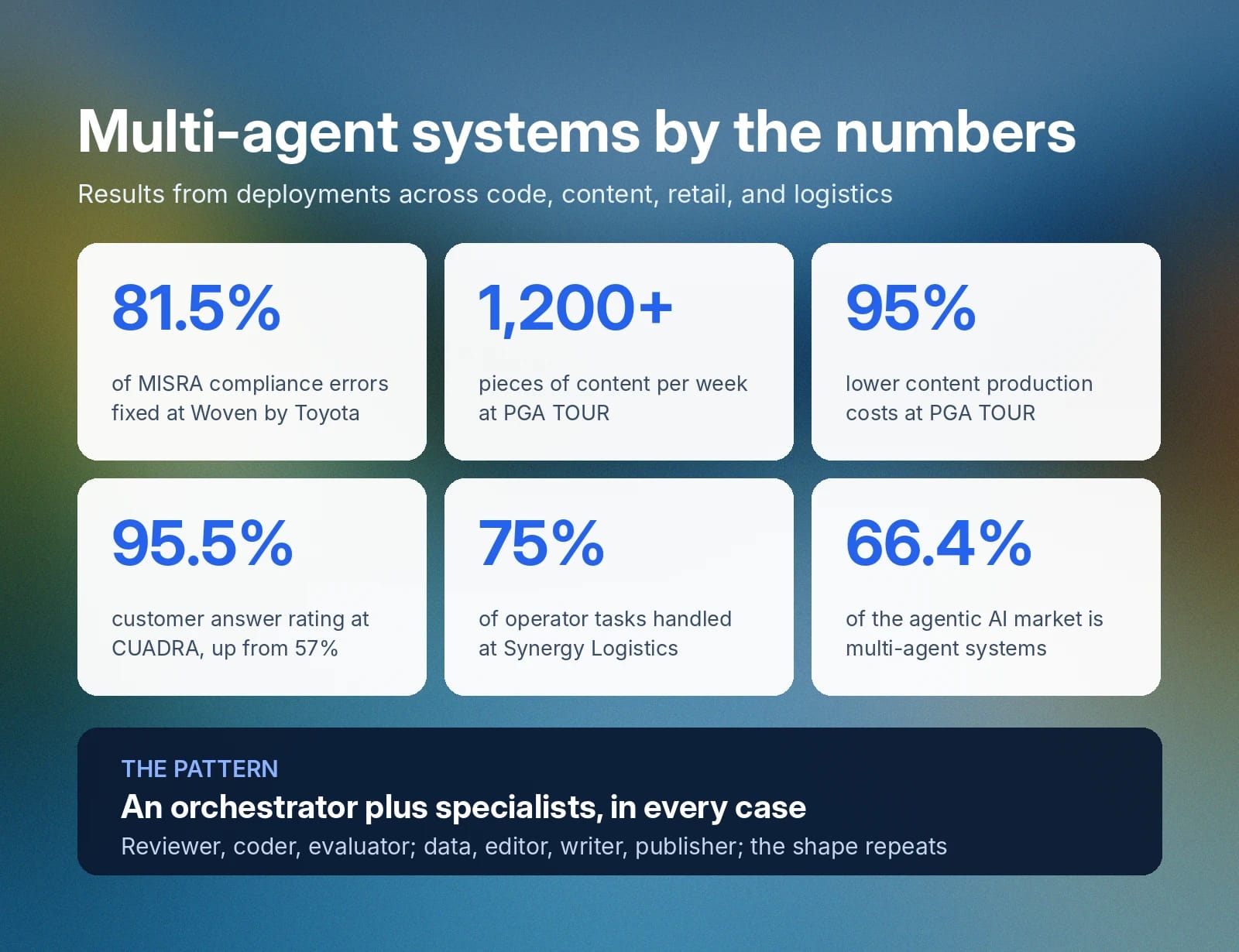 Infographic shows multi-agent systems improving compliance, output, costs, and customer ratings.