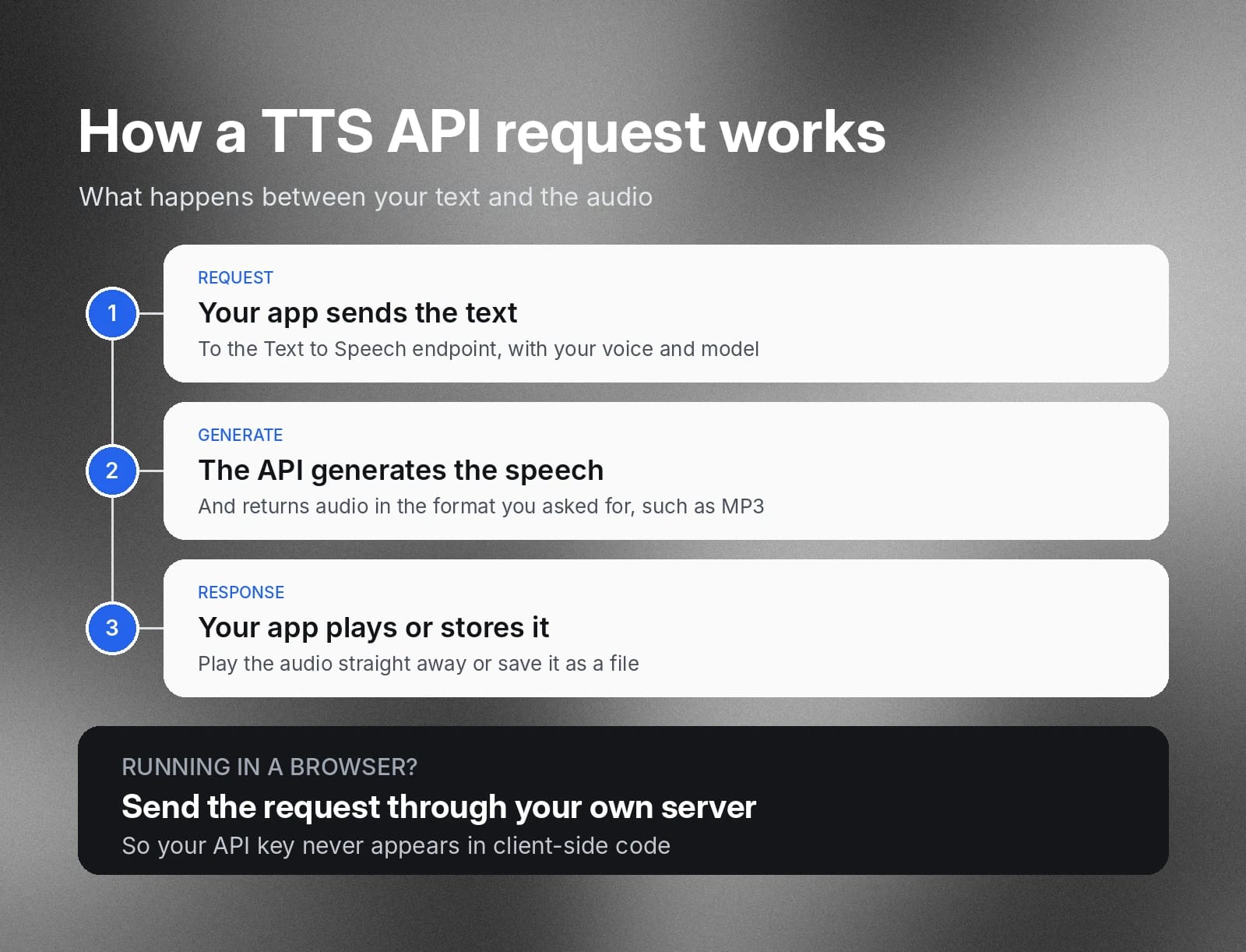 TTS API flow: app sends text, receives audio, then plays or stores it; browser requests use a server.