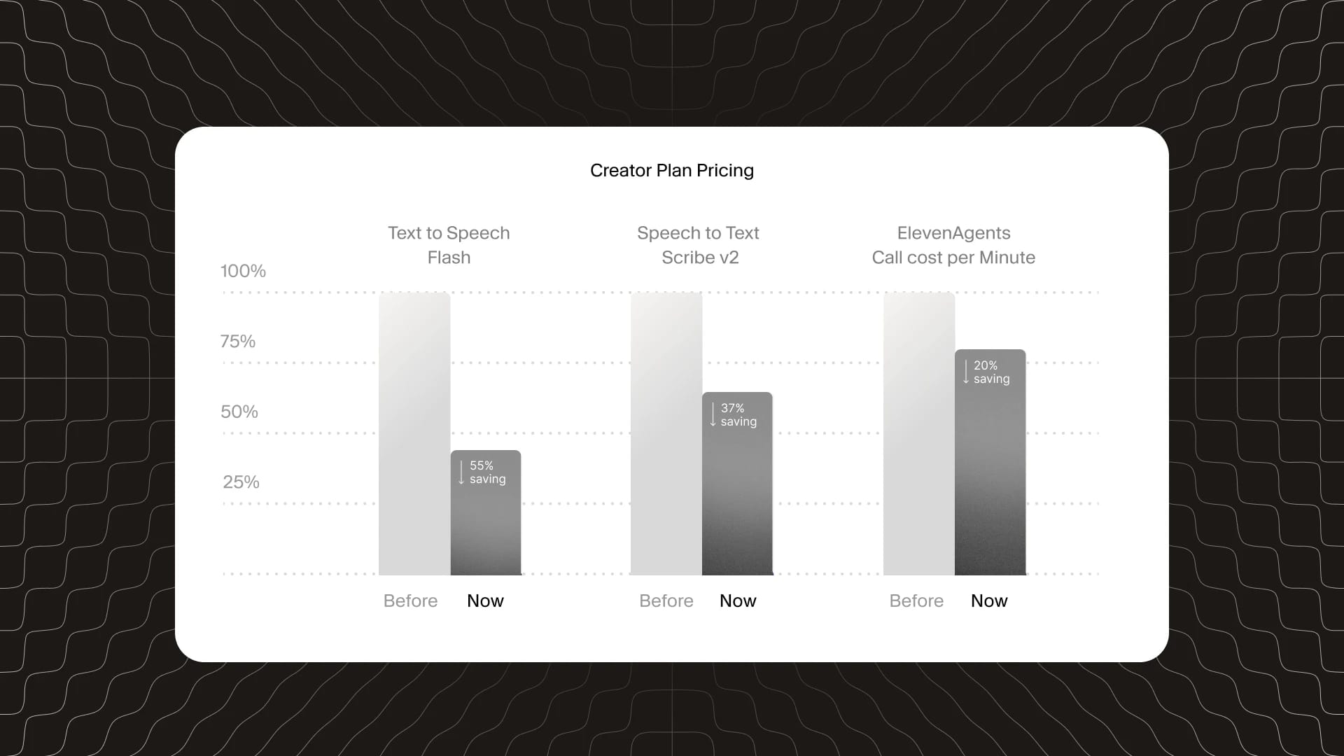 Chart showing reduced pricing: Text to Speech 55%, Speech to Text 37%, Call cost 20%.