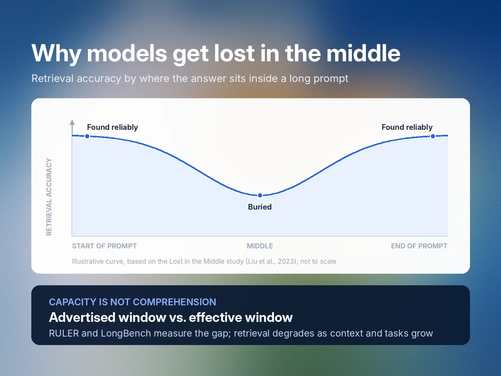 Retrieval accuracy is high at the prompt’s start and end but drops sharply in the middle.