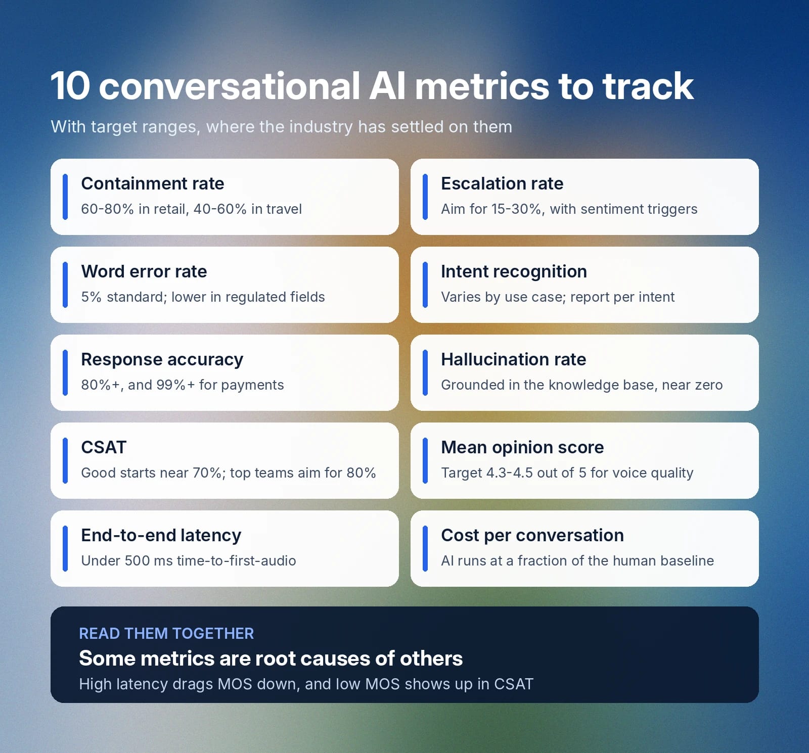 Overview of 10 conversational AI metrics, targets, and how latency affects satisfaction.