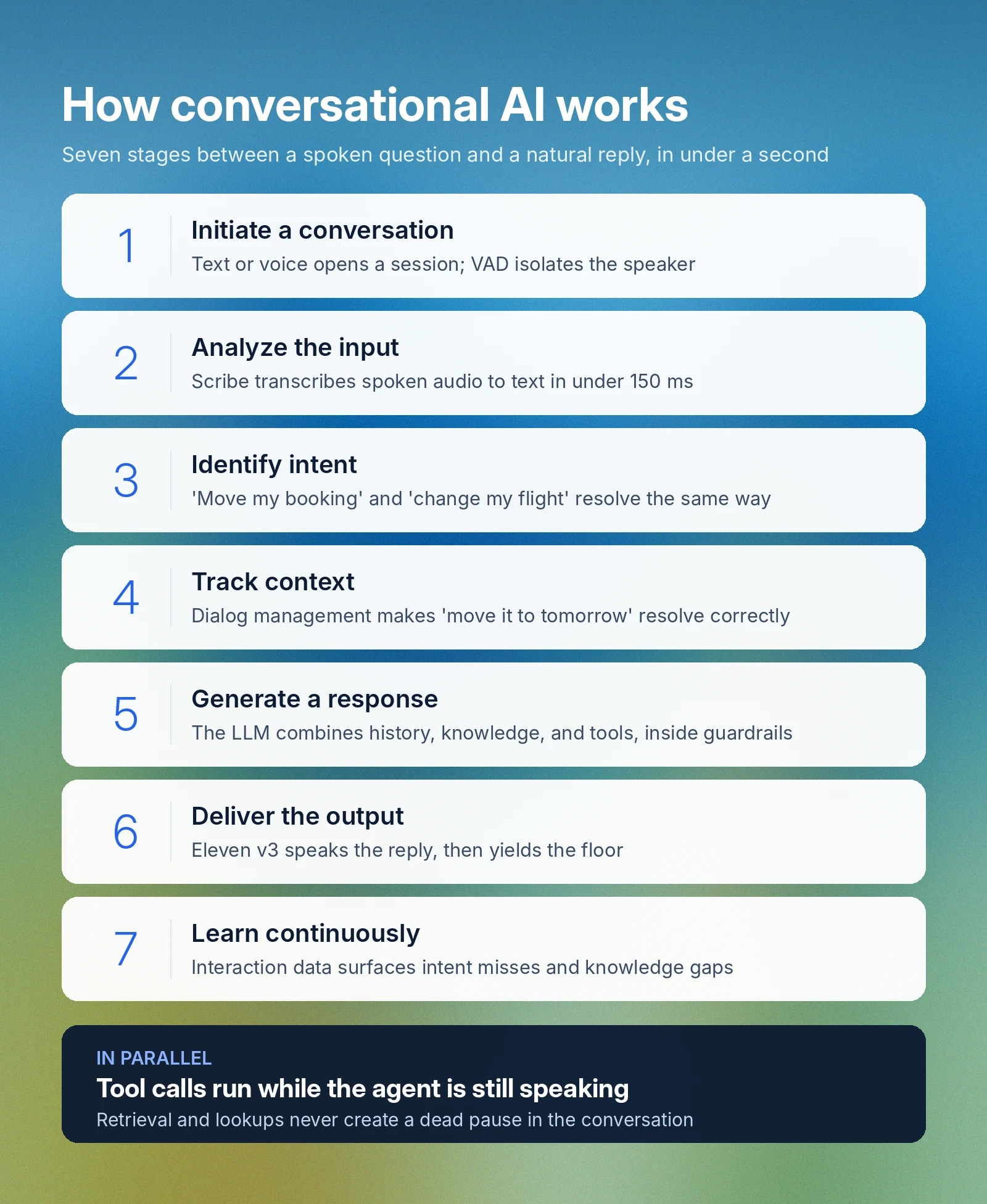 Seven stages of conversational AI, from spoken input to reply, with parallel tool calls.